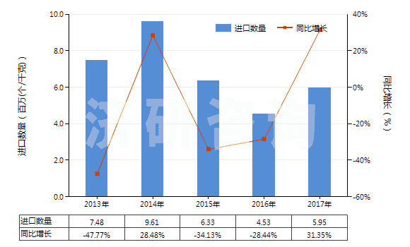2013-2017年中國已錄制的固態(tài)非易失性存儲器件(閃速存儲器)(HS85235120)進口量及增速統(tǒng)計 2013-2017年中國已錄制的固態(tài)非易失性存儲器件(閃速存儲器)(HS85235120)進口量及增速統(tǒng)計